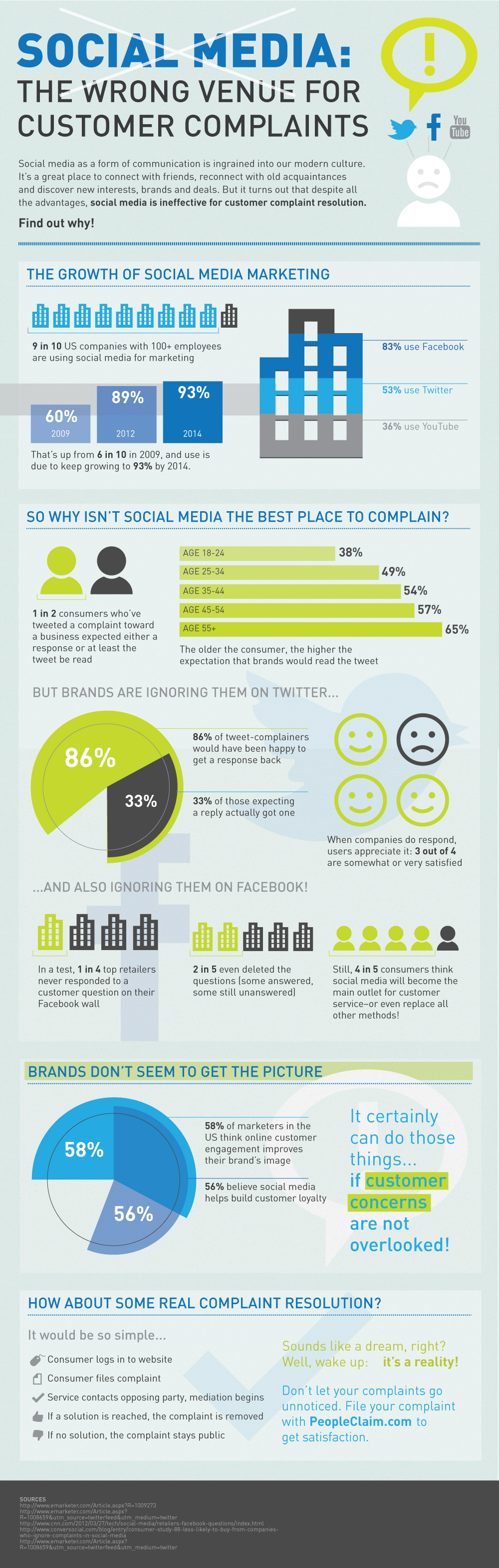 PeopleClaim - Social Media Complaints